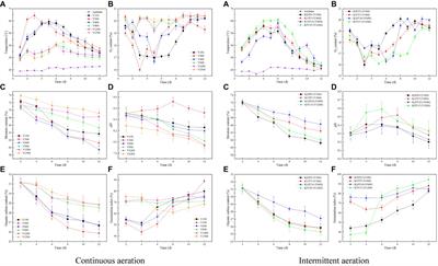 Effects of aeration modes and rates on nitrogen conversion and bacterial community in <mark class="highlighted">composting</mark> of dehydrated sludge and corn straw